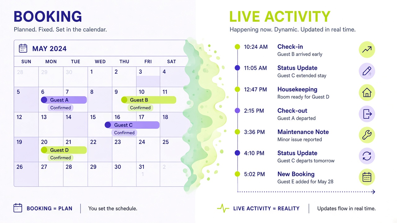 Calendar grid transforming into a live stay timeline of activity dots